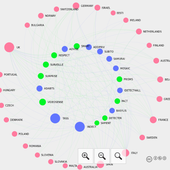 EU surveillance research: Trends in FP7 surveillance projects logo